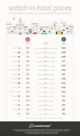 Vouchercloud - Airbnb - hotele - najlepsza wartość - infografika