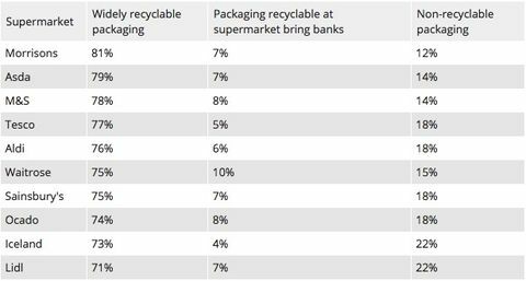 Supermarkety ocenione najlepiej od najgorszego do recyklingu - Najlepsze supermarkety do recyklingu tworzyw sztucznych